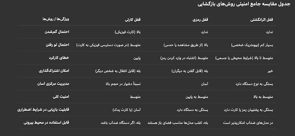 جدول مقایسه جامع امنیتی روش های بازگشایی